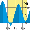 South Bay tide chart for Thursday, April 20, 2023