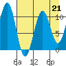 South Bay tide chart for Friday, April 21, 2023