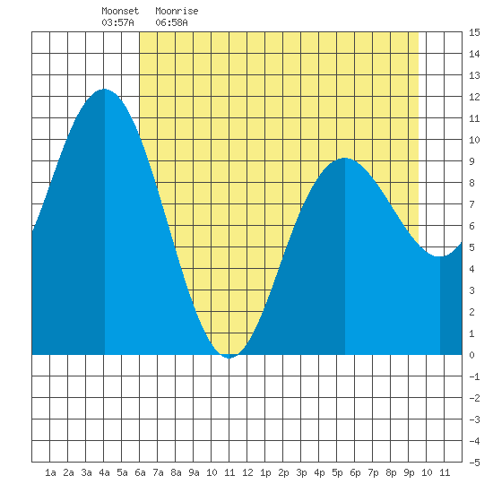 South Bay tide chart for Monday, April 24, 2023