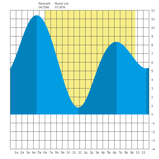 South Bay tide chart for Tuesday, April 25, 2023