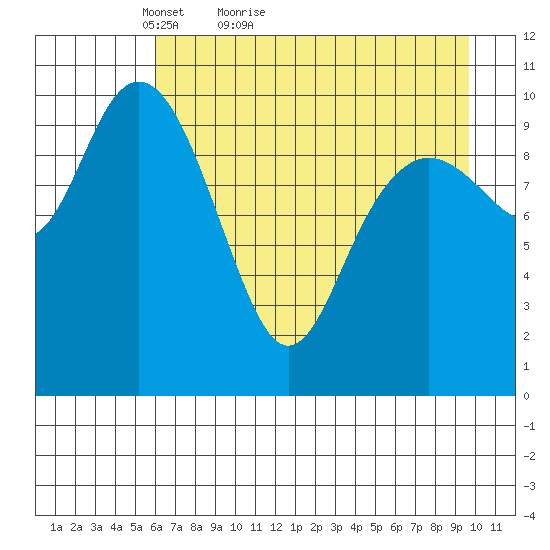 South Bay tide chart for Wednesday, April 26, 2023
