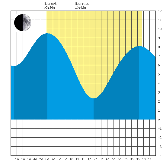 South Bay tide chart for Thursday, April 27, 2023