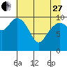 South Bay tide chart for Thursday, April 27, 2023