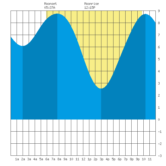 South Bay tide chart for Friday, April 28, 2023