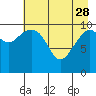 South Bay tide chart for Friday, April 28, 2023