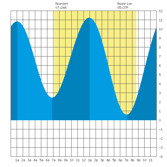 South Bay tide chart for Monday, April 3, 2023