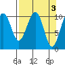 South Bay tide chart for Monday, April 3, 2023