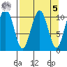 South Bay tide chart for Wednesday, April 5, 2023