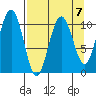 South Bay tide chart for Friday, April 7, 2023