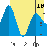 South Bay tide chart for Wednesday, May 10, 2023