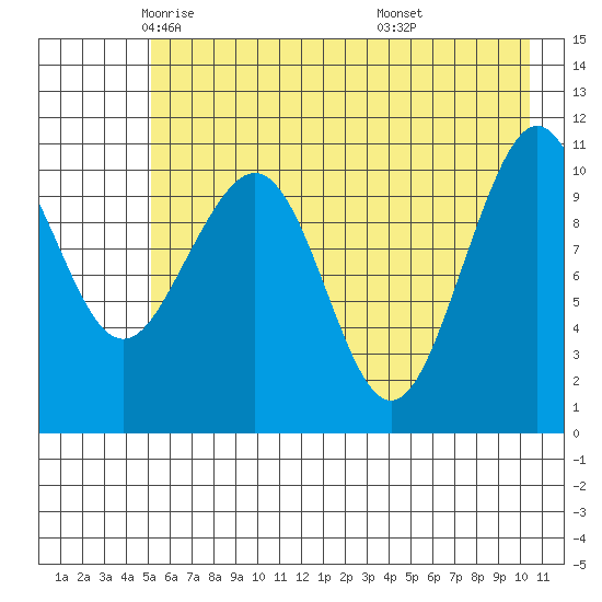 South Bay tide chart for Sunday, May 14, 2023