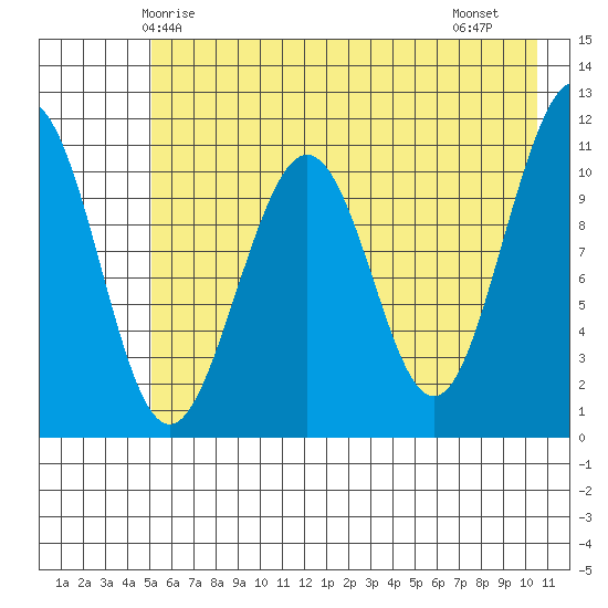 South Bay tide chart for Tuesday, May 16, 2023