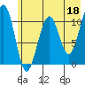 South Bay tide chart for Thursday, May 18, 2023