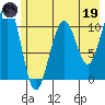 South Bay tide chart for Friday, May 19, 2023