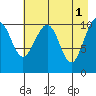 South Bay tide chart for Monday, May 1, 2023