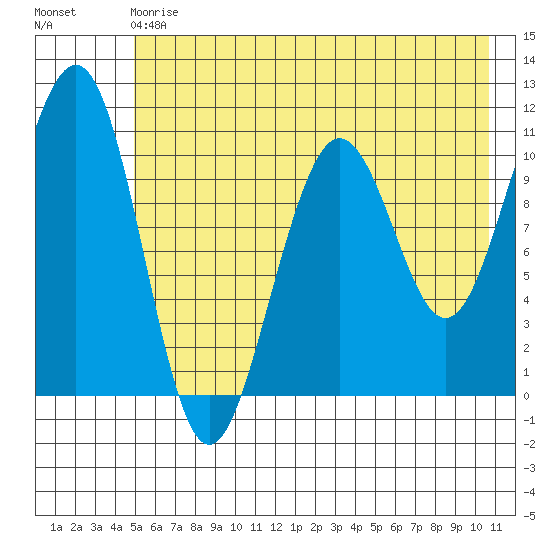 South Bay tide chart for Saturday, May 20, 2023