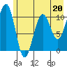 South Bay tide chart for Saturday, May 20, 2023