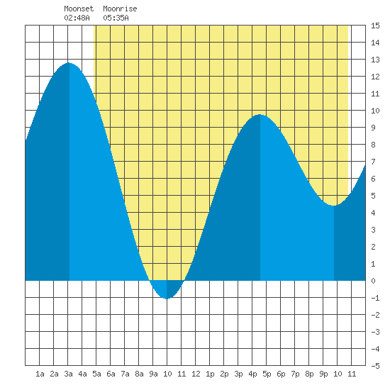 South Bay tide chart for Monday, May 22, 2023