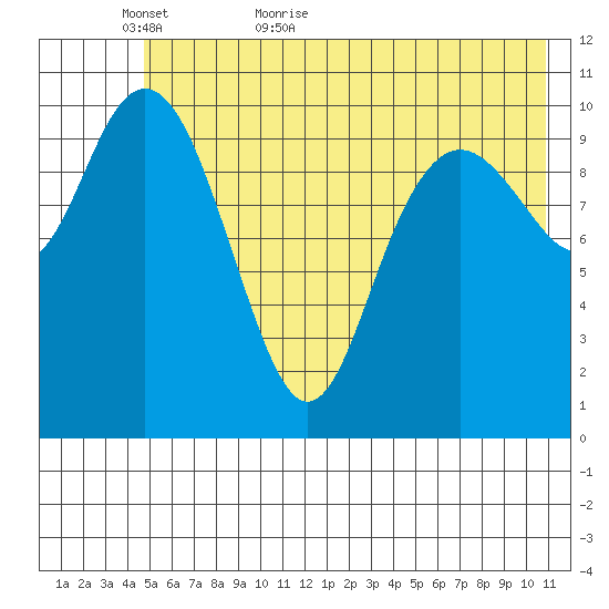 South Bay tide chart for Thursday, May 25, 2023