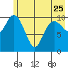 South Bay tide chart for Thursday, May 25, 2023