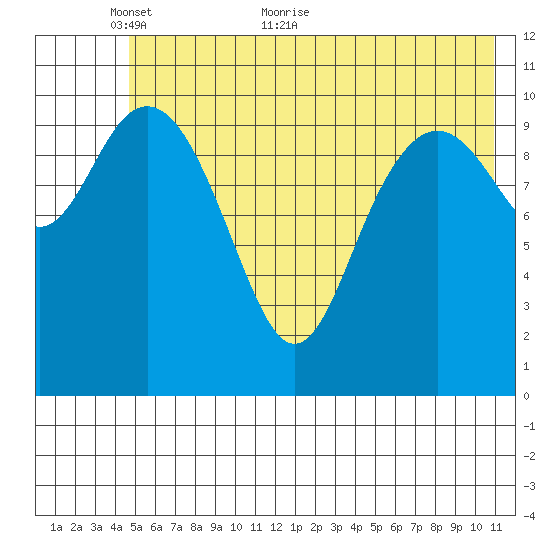South Bay tide chart for Friday, May 26, 2023