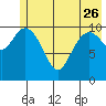 South Bay tide chart for Friday, May 26, 2023