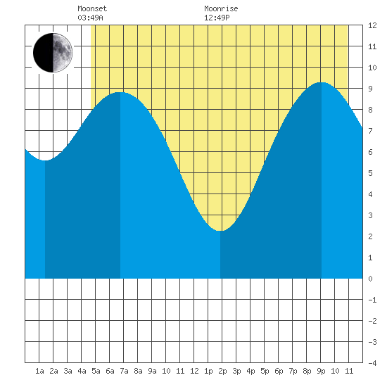 South Bay tide chart for Saturday, May 27, 2023