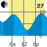 South Bay tide chart for Saturday, May 27, 2023