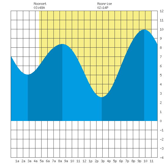 South Bay tide chart for Sunday, May 28, 2023