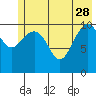 South Bay tide chart for Sunday, May 28, 2023