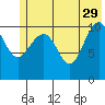 South Bay tide chart for Monday, May 29, 2023