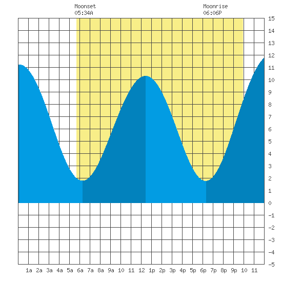 South Bay tide chart for Tuesday, May 2, 2023