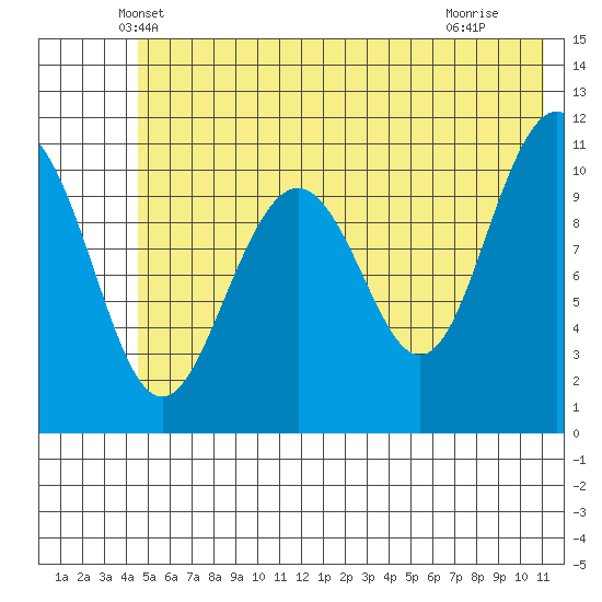 South Bay tide chart for Wednesday, May 31, 2023
