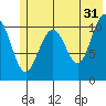 South Bay tide chart for Wednesday, May 31, 2023