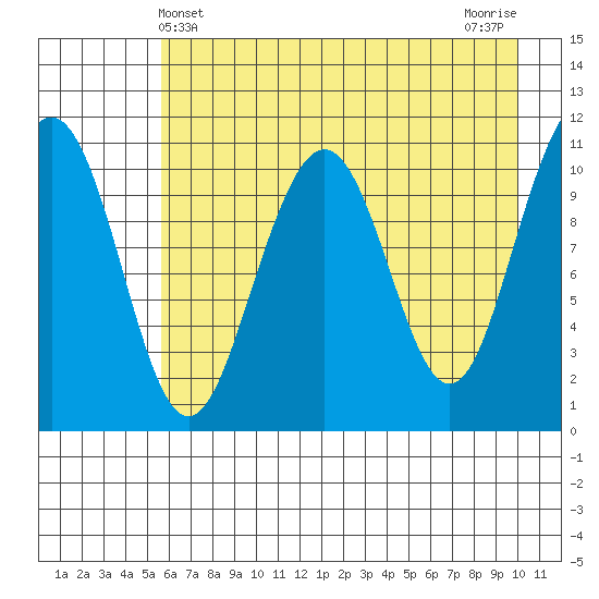 South Bay tide chart for Wednesday, May 3, 2023