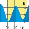 South Bay tide chart for Wednesday, May 3, 2023