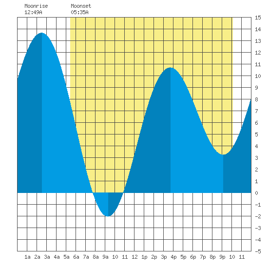 South Bay tide chart for Sunday, May 7, 2023