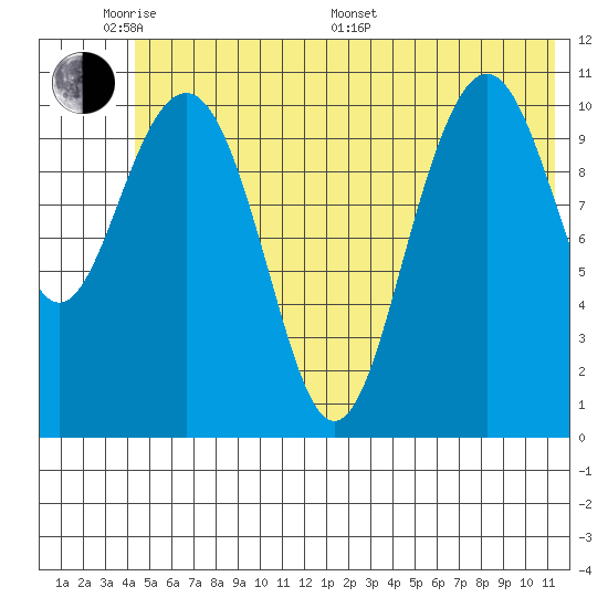 South Bay tide chart for Saturday, June 10, 2023