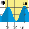 South Bay tide chart for Saturday, June 10, 2023