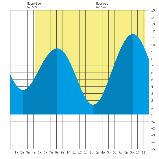 South Bay tide chart for Sunday, June 11, 2023
