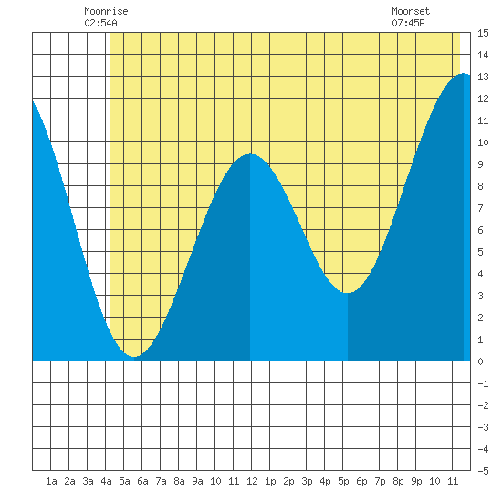 South Bay tide chart for Wednesday, June 14, 2023