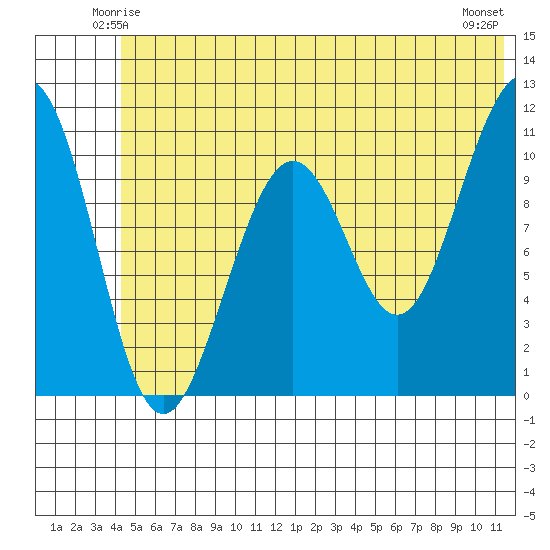 South Bay tide chart for Thursday, June 15, 2023