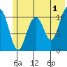 South Bay tide chart for Thursday, June 1, 2023