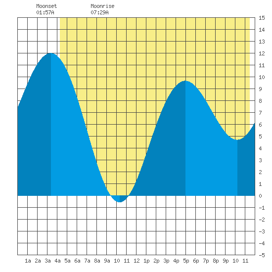 South Bay tide chart for Wednesday, June 21, 2023