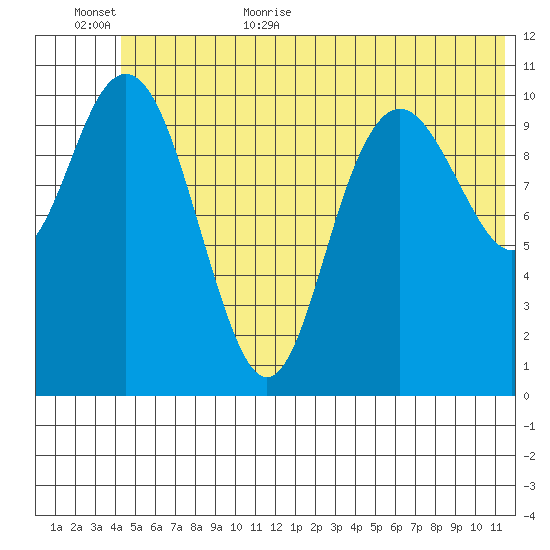 South Bay tide chart for Friday, June 23, 2023