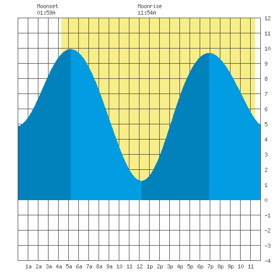South Bay tide chart for Saturday, June 24, 2023