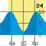 South Bay tide chart for Saturday, June 24, 2023