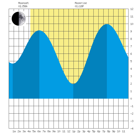 South Bay tide chart for Sunday, June 25, 2023
