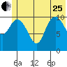 South Bay tide chart for Sunday, June 25, 2023