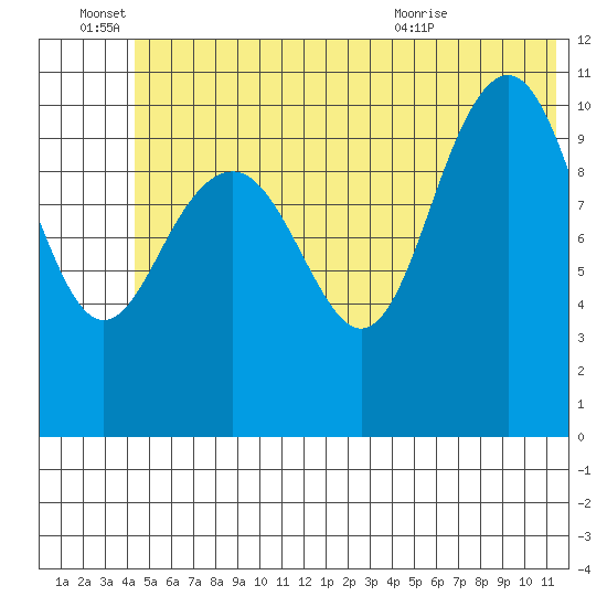 South Bay tide chart for Tuesday, June 27, 2023